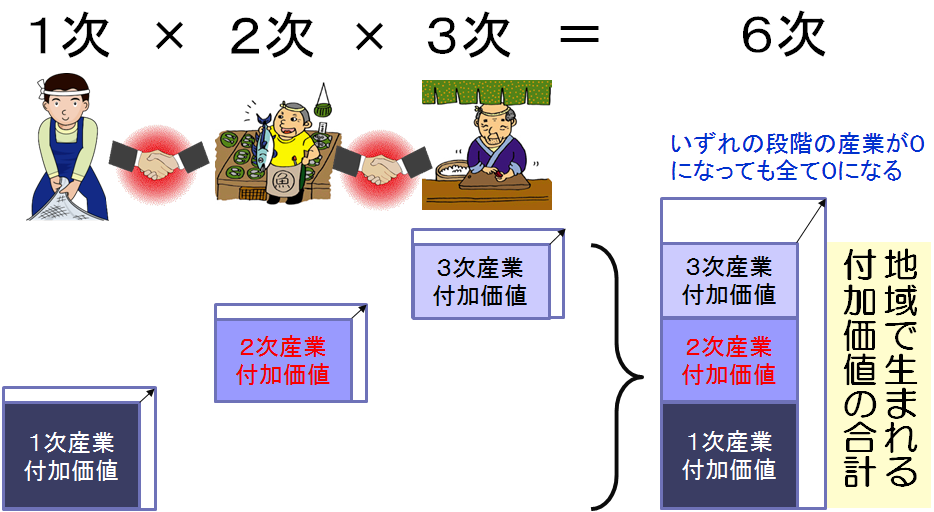 6次産業化の目的イラスト
