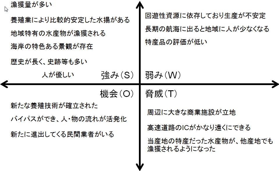 SWOT分析図