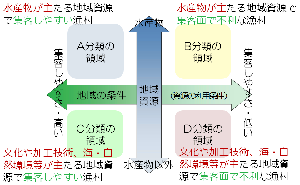 取組の領域図