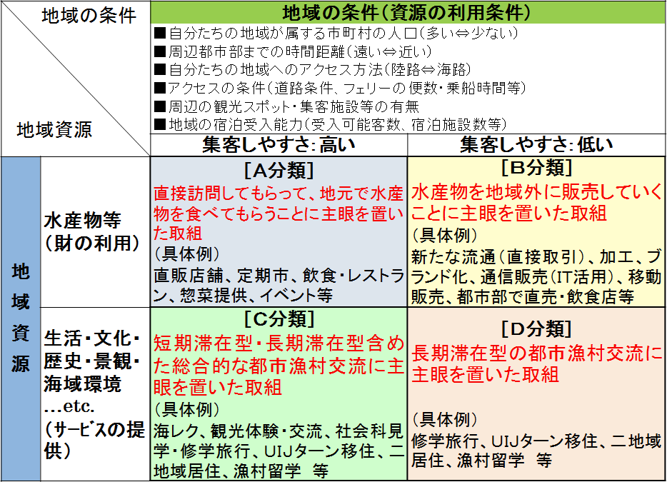取組の分類図